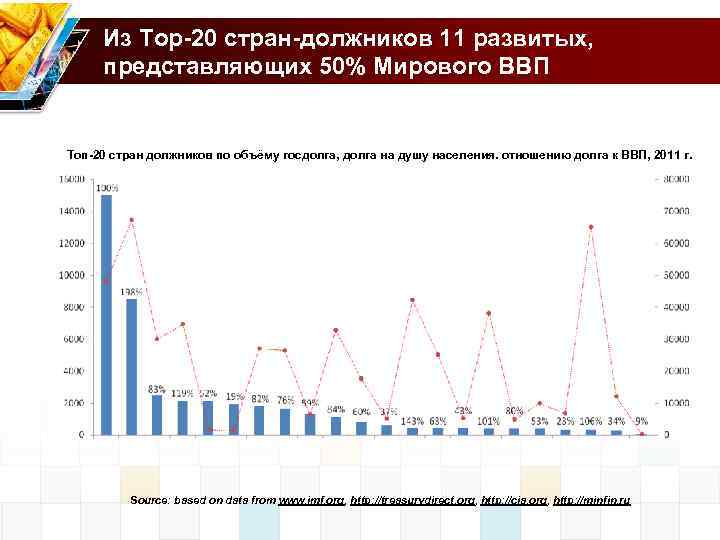 Из Top-20 стран-должников 11 развитых, представляющих 50% Мирового ВВП Топ-20 стран должников по объёму