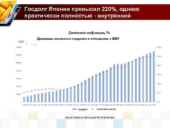 Госдолг Японии превысил 220%, однако практически полностью - внутренний Динамика инфляции, % Динамика японского