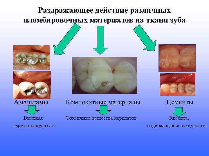 Раздражающее действие различных пломбировочных материалов на ткани зуба Амальгамы Композитные материалы Цементы Высокая Токсичные