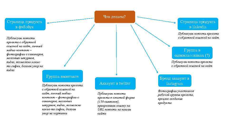 Что делаем? Страница продукта в linkedin Страница продукта в фэйсбук Публикуем новости проекта с