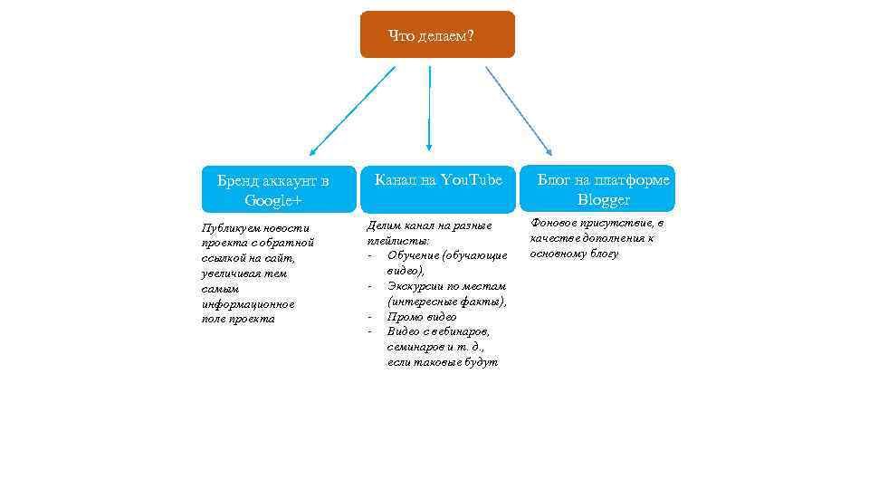 Что делаем? Бренд аккаунт в Google+ Публикуем новости проекта с обратной ссылкой на сайт,