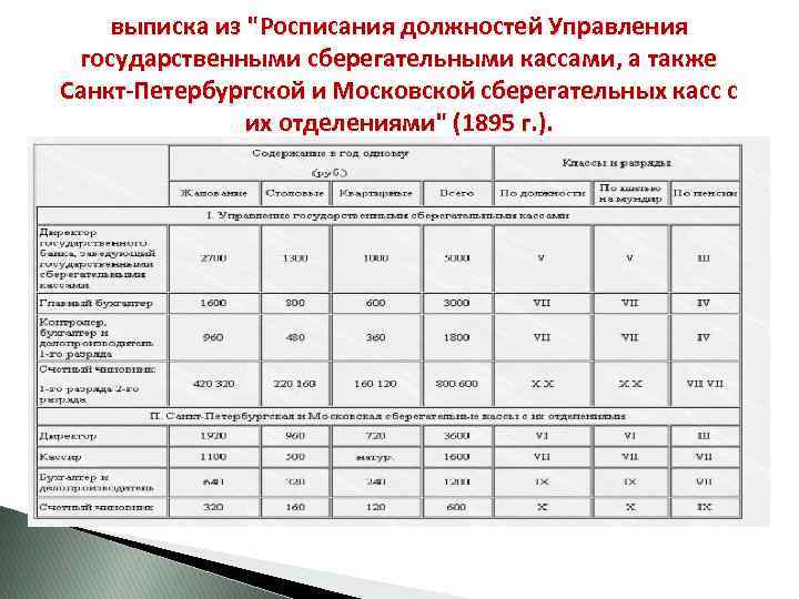 выписка из "Росписания должностей Управления государственными сберегательными кассами, а также Санкт-Петербургской и Московской сберегательных
