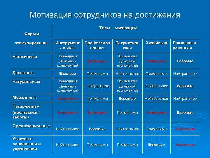 Мотивация сотрудников на достижения Типы мотиваций Формы стимулирования Негативные Денежные Инструмент альная Профессион альная