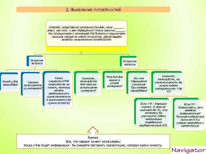 2. Выявление потребностей Спасибо, представляю компанию Онлайм, меня _______ зовут, как могу к вам