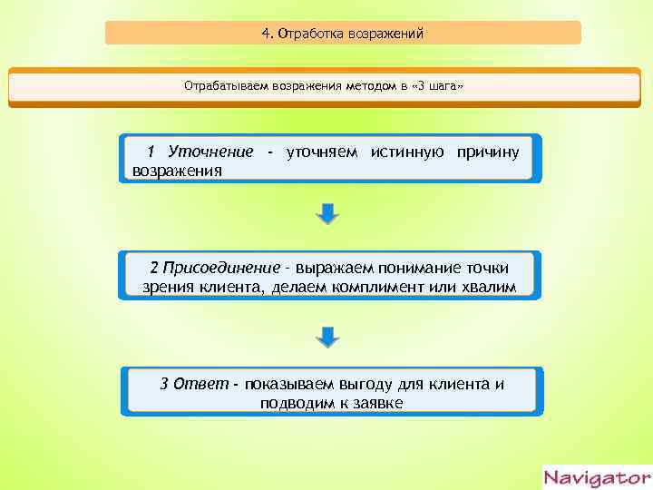 4. Отработка возражений Отрабатываем возражения методом в « 3 шага» 1 Уточнение - уточняем