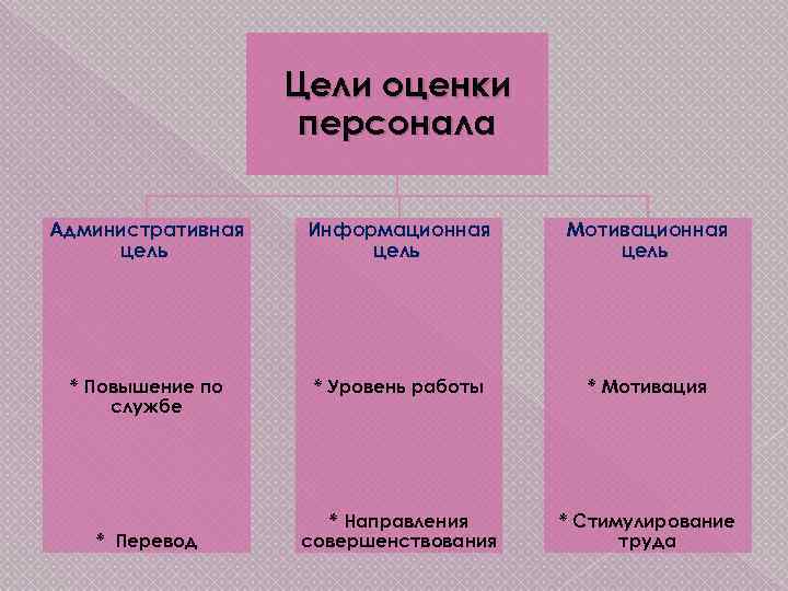 Цели оценки персонала Административная цель Информационная цель Мотивационная цель * Повышение по службе *