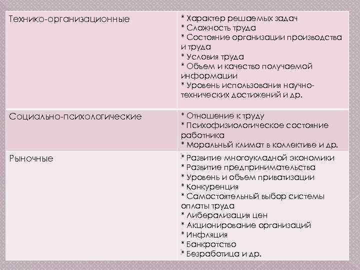 Технико-организационные * Характер решаемых задач * Сложность труда * Состояние организации производства и труда