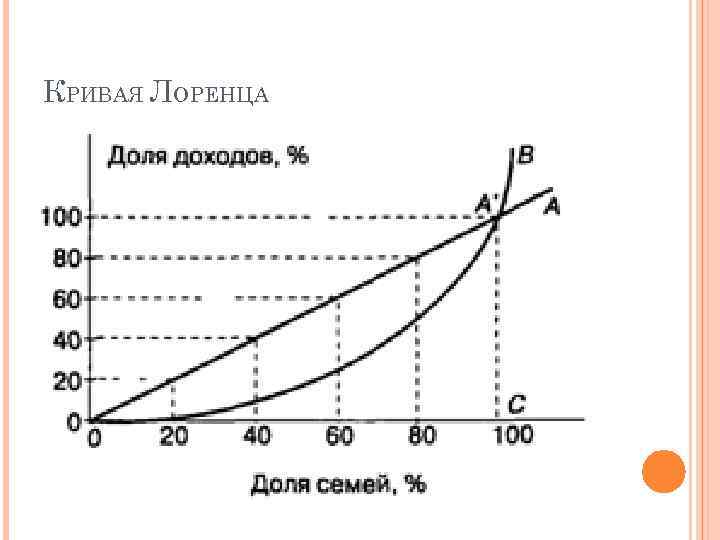 КРИВАЯ ЛОРЕНЦА 