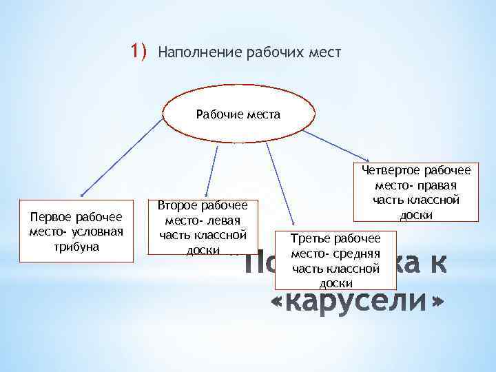 1) Наполнение рабочих мест Рабочие места Первое рабочее место- условная трибуна Второе рабочее место-