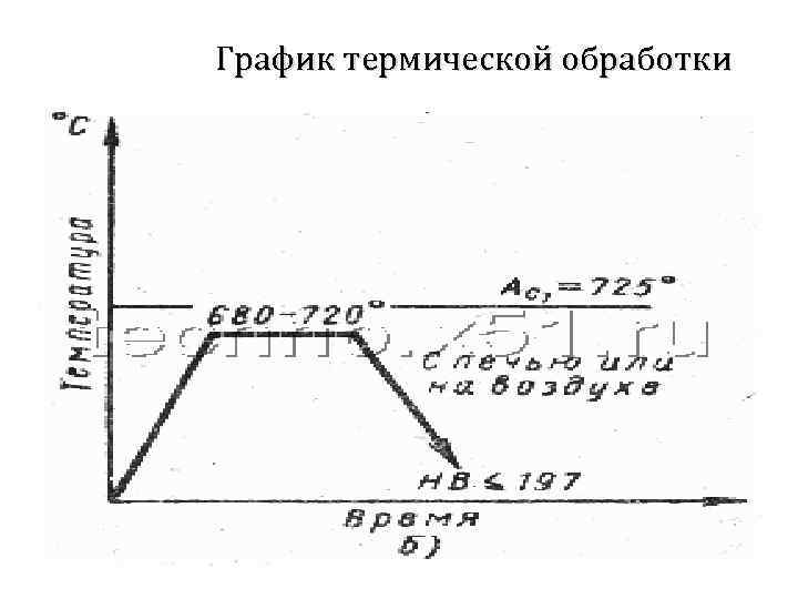 График термической обработки 