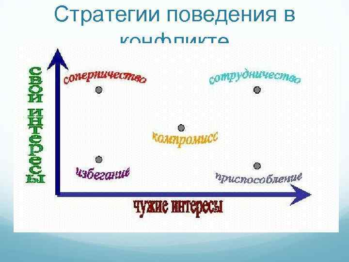 Стратегии поведения в конфликте 