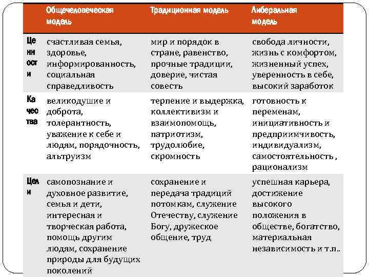 Общечеловеческая модель Традиционная модель Либеральная модель счастливая семья, здоровье, информированность, социальная справедливость мир и