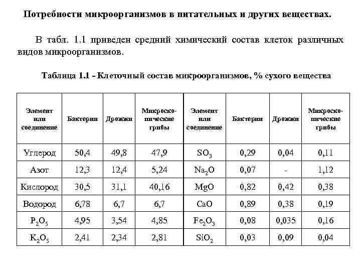 Потребности микроорганизмов в питательных и других веществах. В табл. 1. 1 приведен средний химический