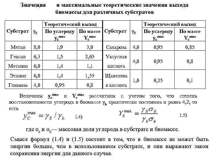 Значения Субстрат γS и максимальные теоретические значения выхода биомассы для различных субстратов Теоретический выход