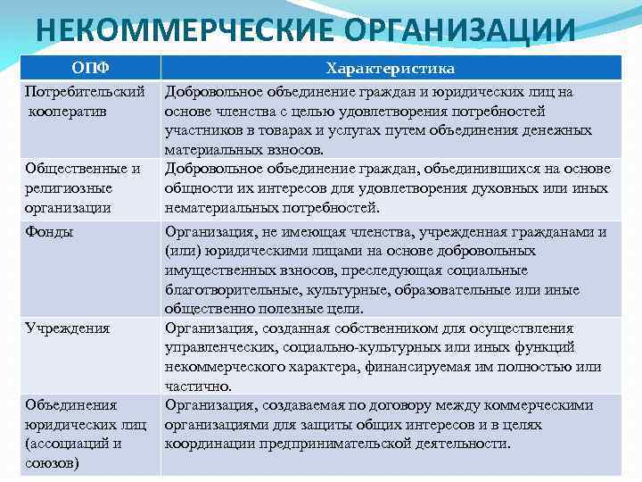 Организационно правовая форма производственный кооператив