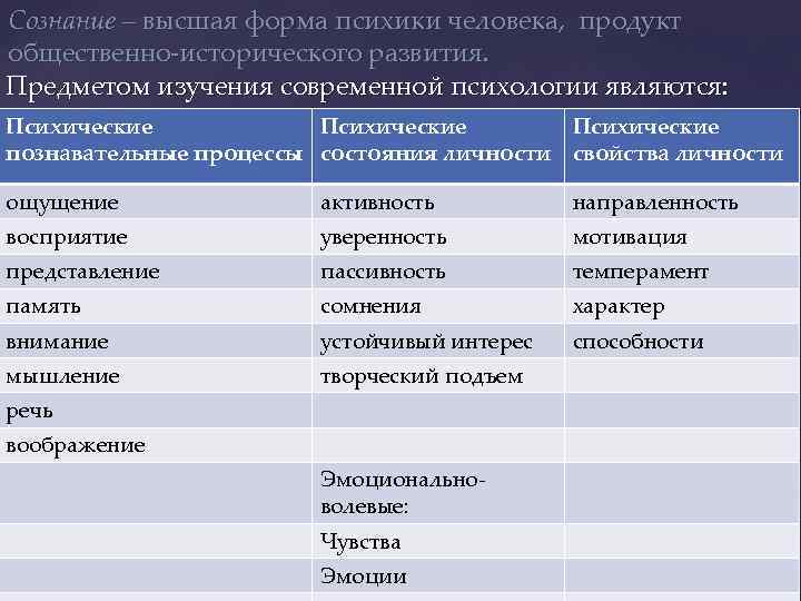 Сознание – высшая форма психики человека, продукт общественно-исторического развития. Предметом изучения современной психологии являются: