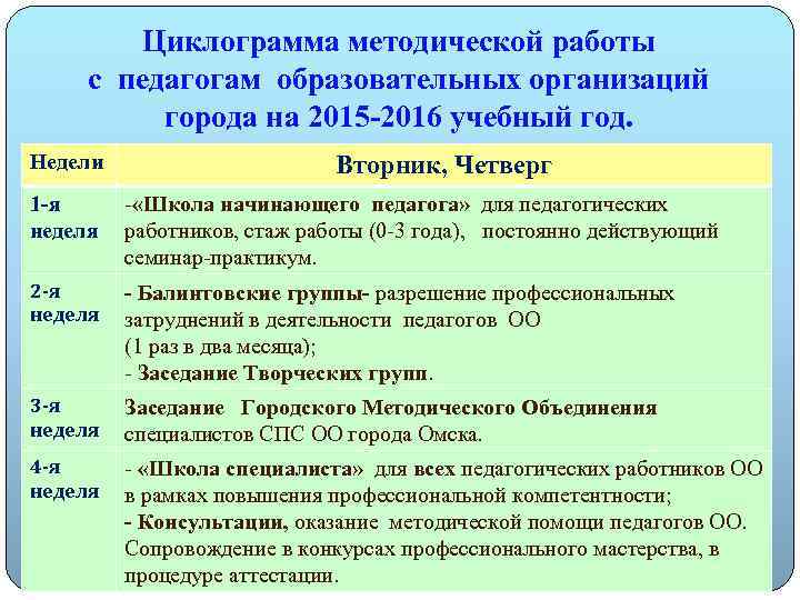 Циклограмма методической работы с педагогам образовательных организаций города на 2015 -2016 учебный год. Недели