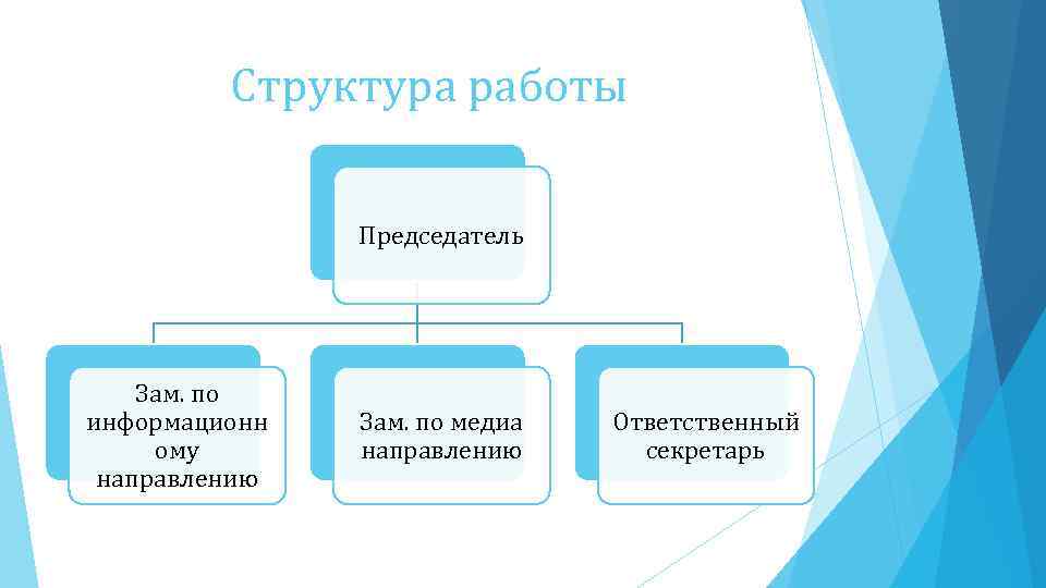 Структура работы Председатель Зам. по информационн ому направлению Зам. по медиа направлению Ответственный секретарь