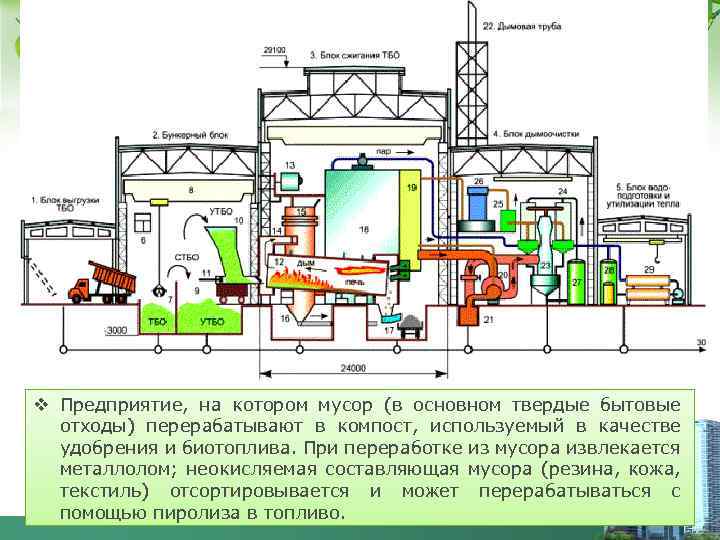 v Предприятие, на котором мусор (в основном твердые бытовые отходы) перерабатывают в компост, используемый