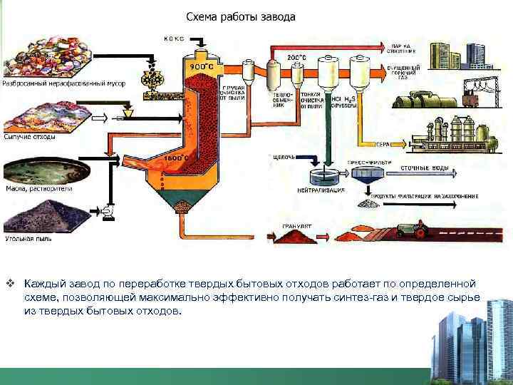 v Каждый завод по переработке твердых бытовых отходов работает по определенной схеме, позволяющей максимально