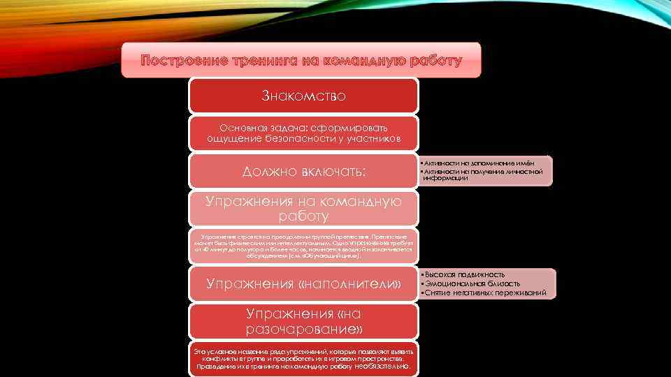 Построение тренинга на командную работу Знакомство Основная задача: сформировать ощущение безопасности у участников Должно