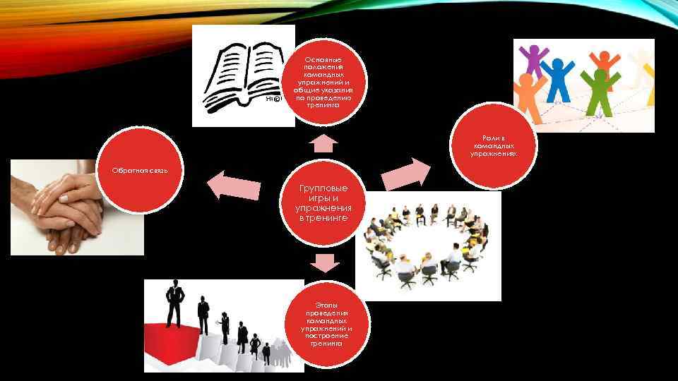 Основные положения командных упражнений и общие указания по проведению тренинга Роли в командных упражнениях