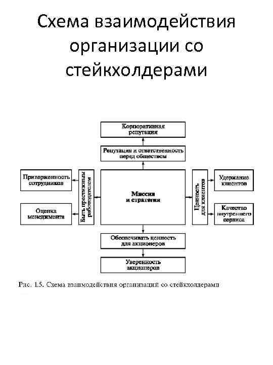 Схема взаимодействия организации со стейкхолдерами 