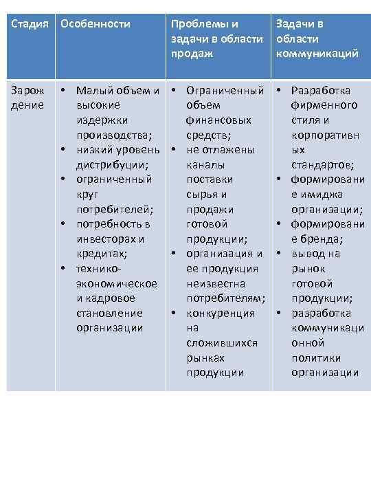 Стадия Особенности Проблемы и задачи в области продаж Задачи в области коммуникаций Зарож дение