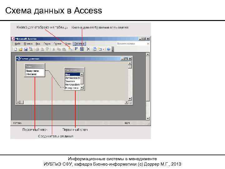 Схема данных в Access Информационные системы в менеджменте ИУБПи. Э СФУ, кафедра Бизнес-информатики (с)