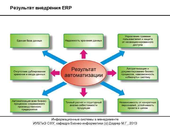 Результат внедрения ERP Информационные системы в менеджменте ИУБПи. Э СФУ, кафедра Бизнес-информатики (с) Доррер