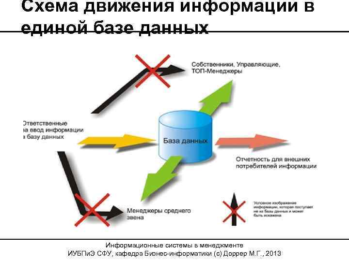 Схема движения информации в единой базе данных Информационные системы в менеджменте ИУБПи. Э СФУ,