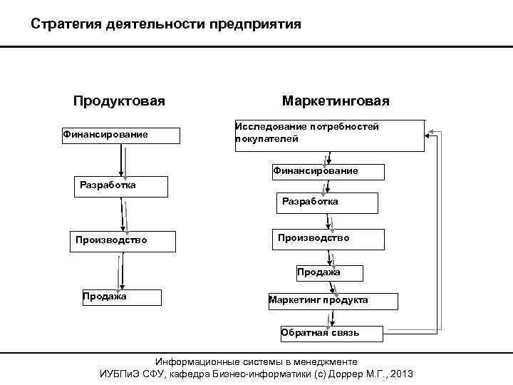 Стратегии деятельности. Стратегия деятельности предприятия. Стратегия функционирования. Основные стратегии функционирования. Стратегия функционирования организации.