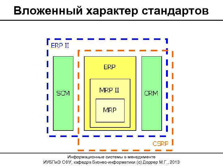 Вложенный характер стандартов Информационные системы в менеджменте ИУБПи. Э СФУ, кафедра Бизнес-информатики (с) Доррер