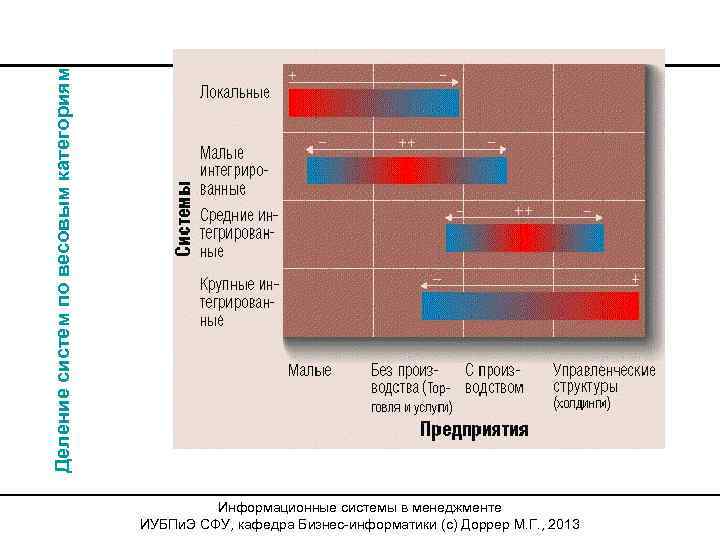 Деление систем по весовым категориям Информационные системы в менеджменте ИУБПи. Э СФУ, кафедра Бизнес-информатики