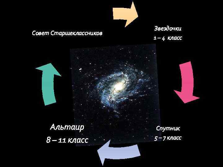 Совет Старшеклассников Звездочки 1 – 4 класс Альтаир 8 – 11 класс Спутник 5