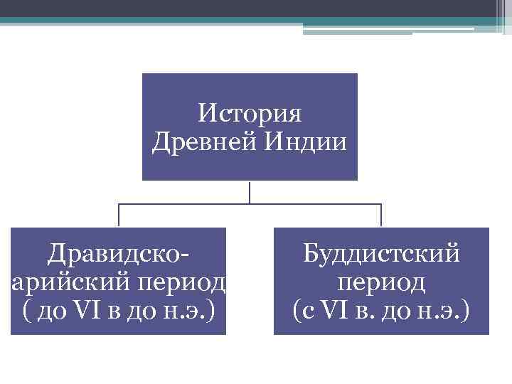 История Древней Индии Дравидскоарийский период ( до VI в до н. э. ) Буддистский