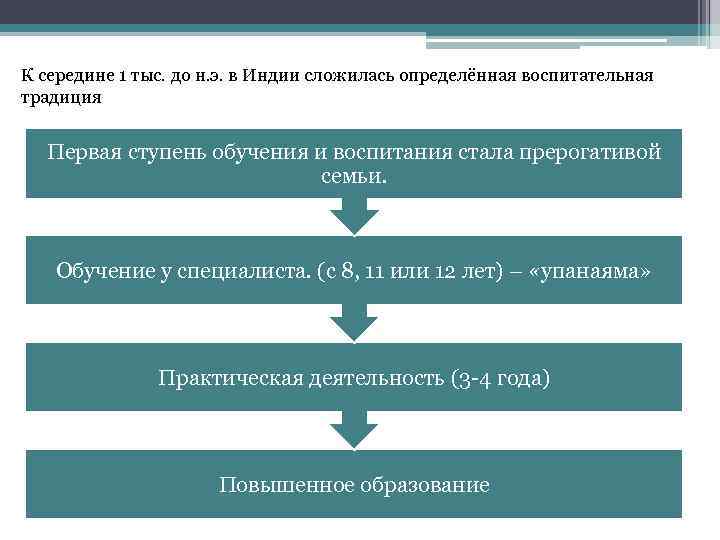 К середине 1 тыс. до н. э. в Индии сложилась определённая воспитательная традиция Первая