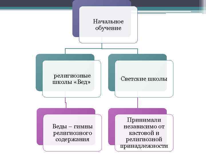 Начальное обучение религиозные школы «Вед» Светские школы Веды – гимны религиозного содержания Принимали независимо