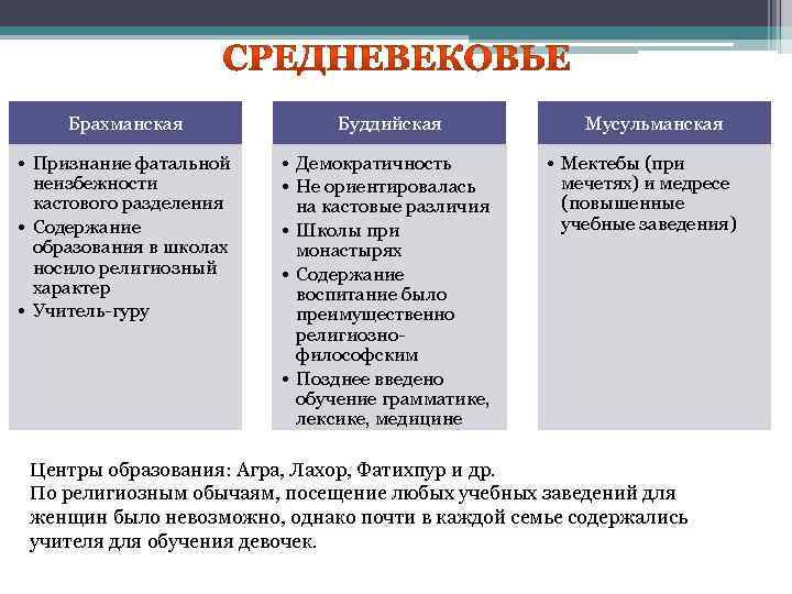 Брахманская Буддийская • Признание фатальной неизбежности кастового разделения • Содержание образования в школах носило