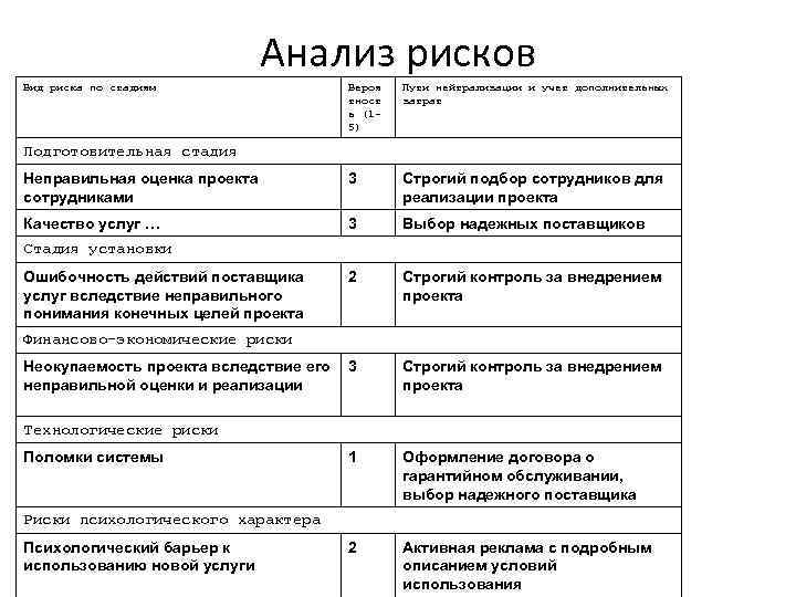 Анализ рисков Вид риска по стадиям Вероя тност ь (15) Пути нейтрализации и учет