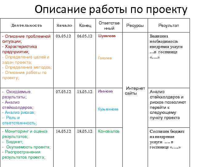 Описание работы по проекту Деятельность Начало Конец - Описание проблемной 03. 05. 12 ситуации;