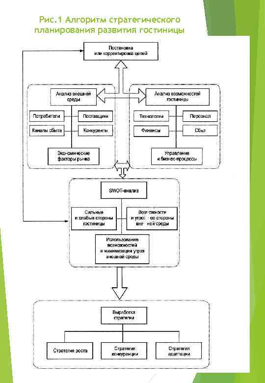 Рис. 1 Алгоритм стратегического планирования развития гостиницы 