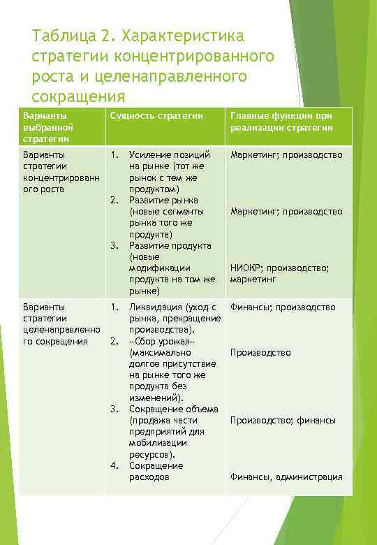 Таблица 2. Характеристика стратегии концентрированного роста и целенаправленного сокращения Варианты выбранной стратегии Сущность стратегии