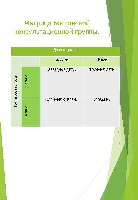 Матрица Бостонской консультационной группы. Доля на рынке «ТРУДНЫЕ ДЕТИ» «ДОЙНЫЕ КОРОВЫ» «СОБАКИ» Низкие Высокие