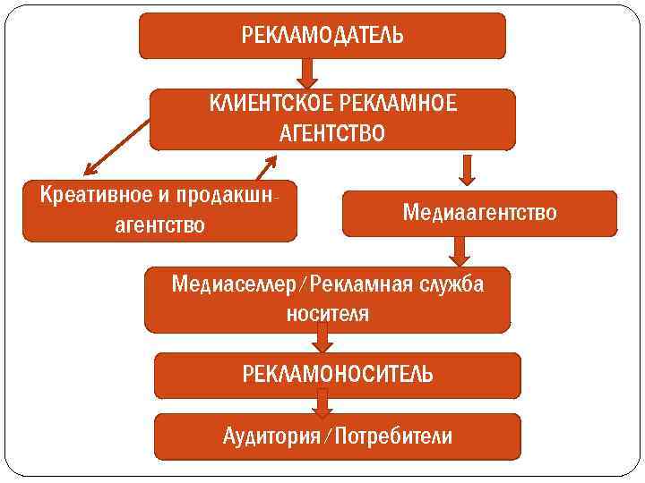 РЕКЛАМОДАТЕЛЬ КЛИЕНТСКОЕ РЕКЛАМНОЕ АГЕНТСТВО Креативное и продакшнагентство Медиаселлер/Рекламная служба носителя РЕКЛАМОНОСИТЕЛЬ Аудитория/Потребители 