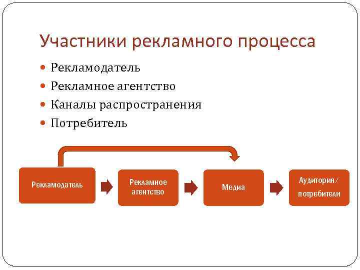 Схема рекламной коммуникации