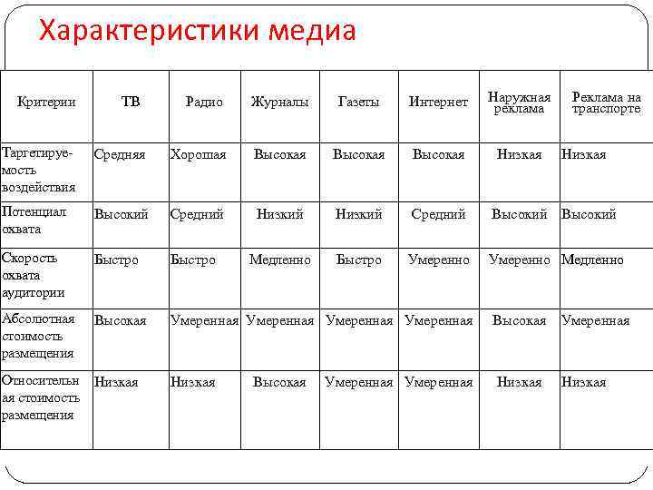 Характеристики медиа Критерии ТВ Радио Журналы Газеты Интернет Наружная реклама Низкая Реклама на транспорте