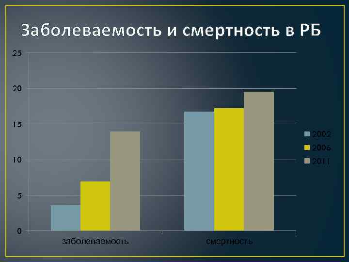 Заболеваемость и смертность в РБ 25 20 15 2002 2006 10 2011 5 0