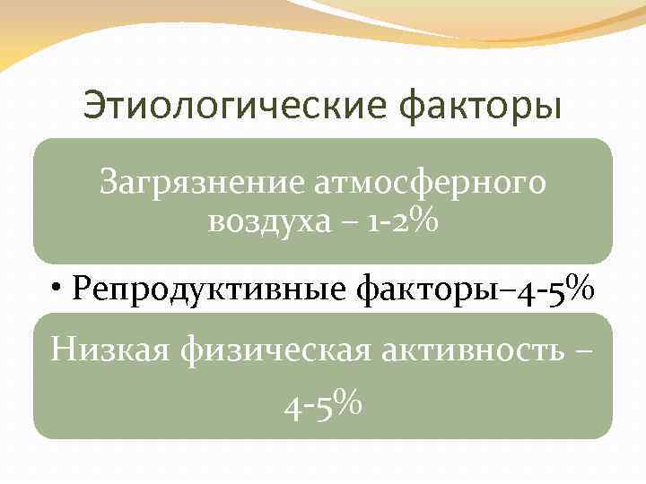 Этиологические факторы Загрязнение атмосферного воздуха – 1 -2% • Репродуктивные факторы– 4 -5% Низкая