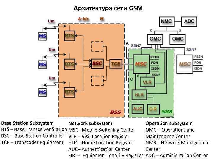 Архитектура сети GSM Base Station Subsystem Network subsystem BTS – Base Transceiver Station MSC–
